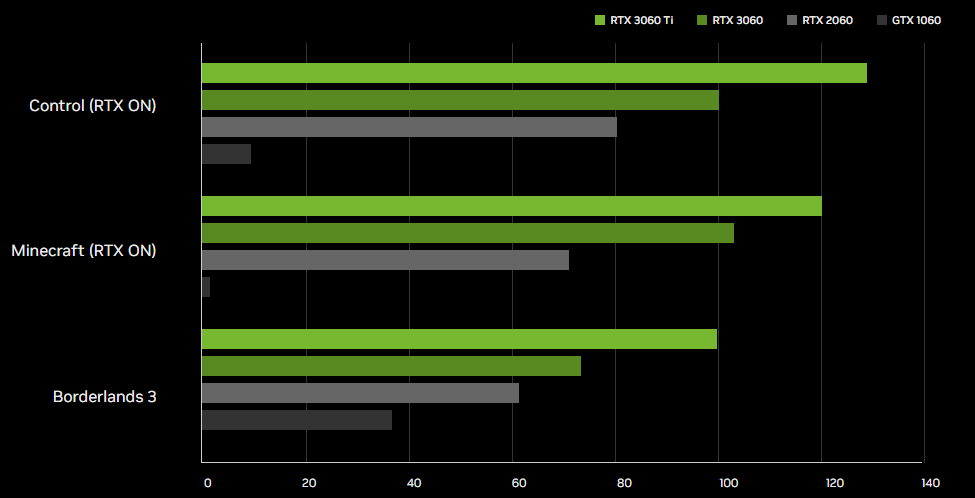 GeForce RTXシリーズの性能比較