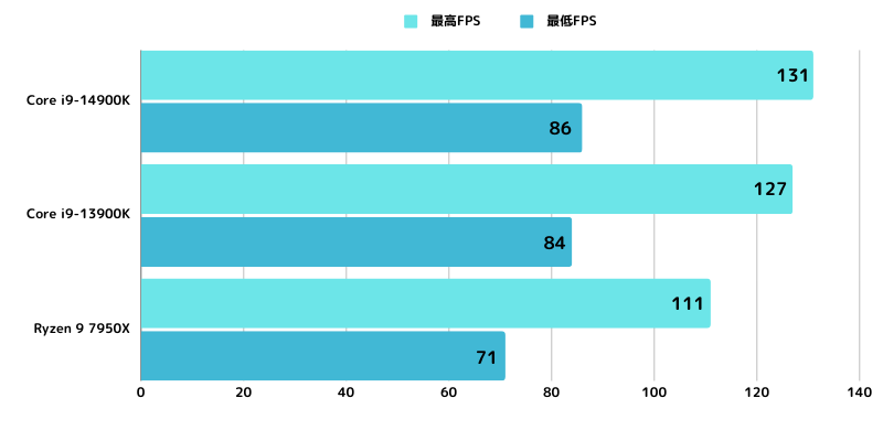 サイバーパンク2077 ゲーム性能比較