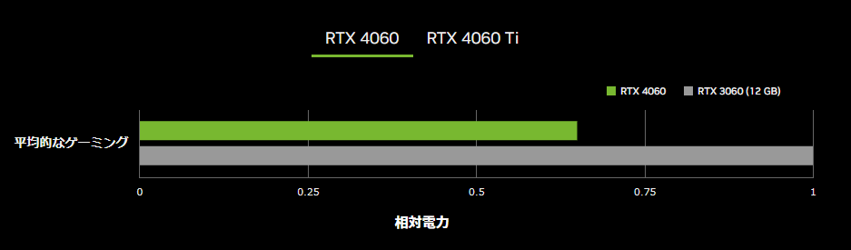 GeForce RTX4060の性能の確認・比較