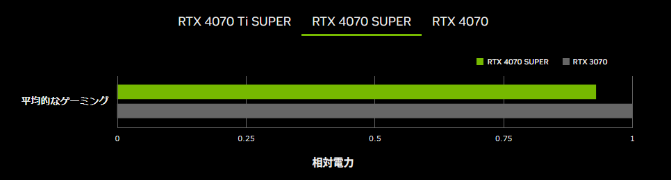 GeForce RTX4070 SUPERの性能の確認・比較