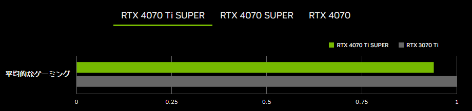 GeForce RTX 4070 Ti SUPERの性能の確認・比較