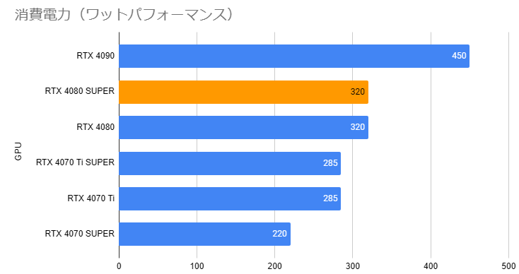 RTX 4080 SUPERの消費電力について