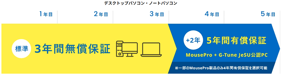 マウスコンピュータのカスタマイズ（BTO）可能なサービス