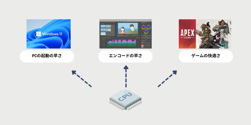 性能が高いとどうなる?~サクサク動作の決め手~