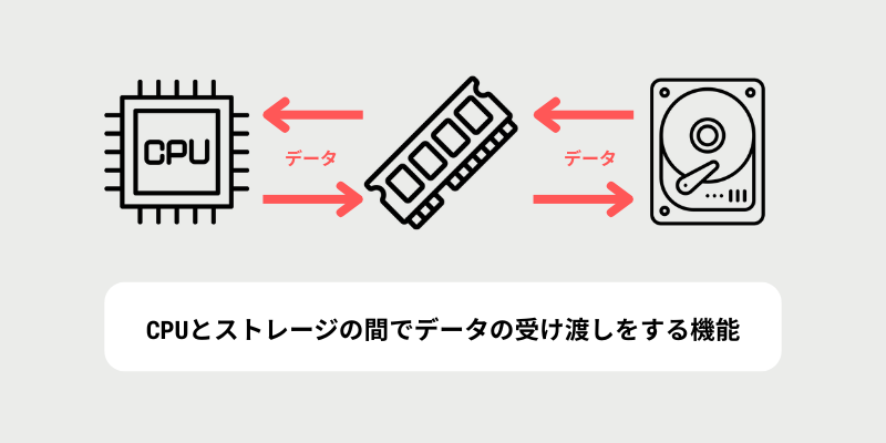 メモリの役割とは?~広い机なら作業が捗る!~