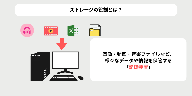 ストレージの役割とは?~写真やアプリはここに保存!~