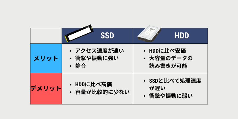 SSDとHDDの違いって?~速度重視ならSSDがおすすめ!~