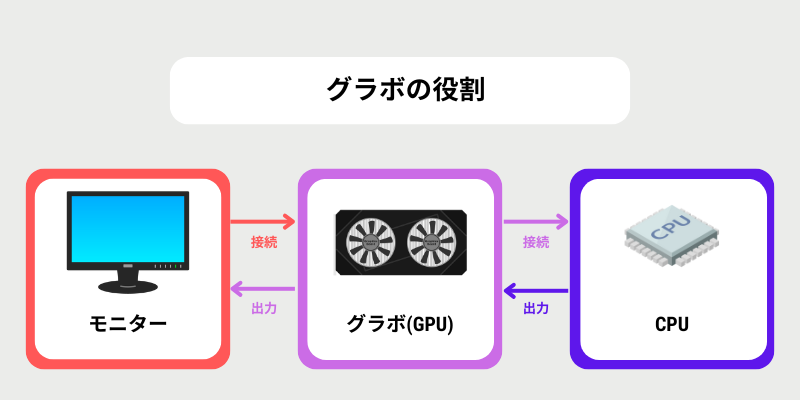 グラボの役割とは?~ゲームや動画編集の影の立役者~