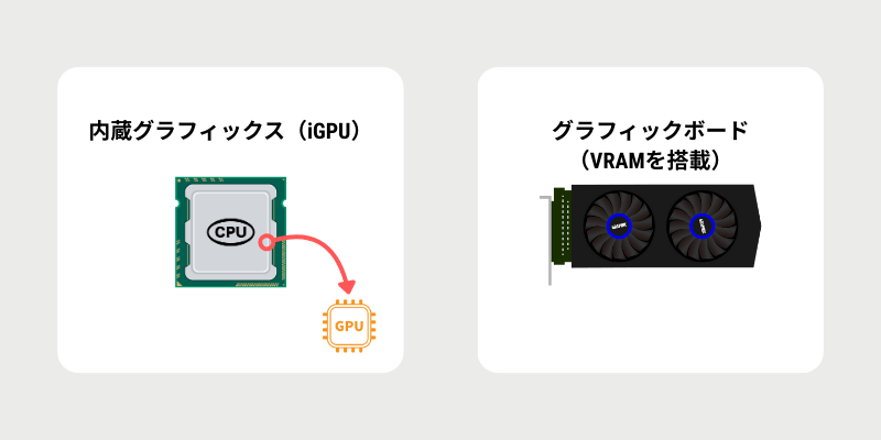 CPU内蔵グラフィックとの違いは?