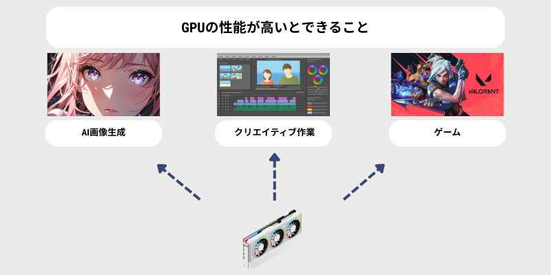 性能が高いとどうなる?~高画質ゲームやクリエイティブ作業が快適に!~