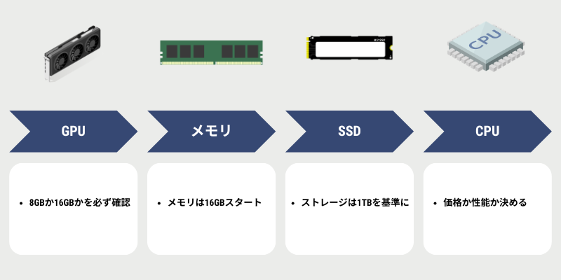 15万~20万円のゲーミングPCの選び方5つのポイント